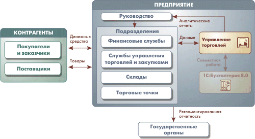 1C:��������� 8.0. ��������� ���������
