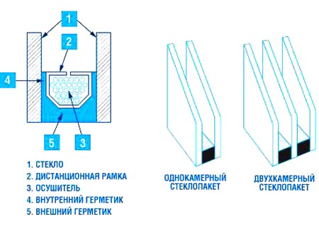 Какие окна лучше?