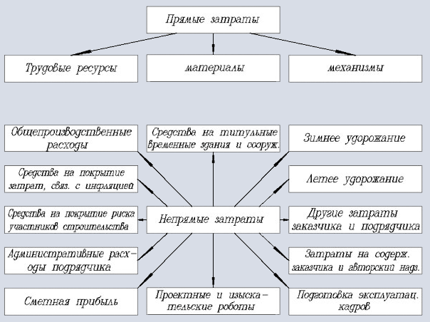 смата, Прямые затраты